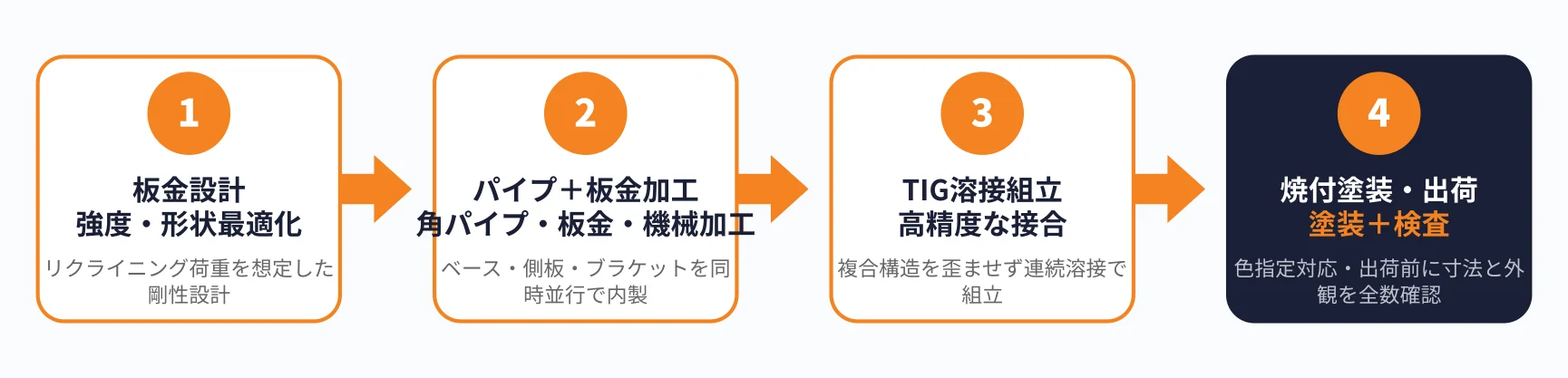 医療機器パイプフレームの加工フロー（設計→加工→TIG溶接組立→塗装）