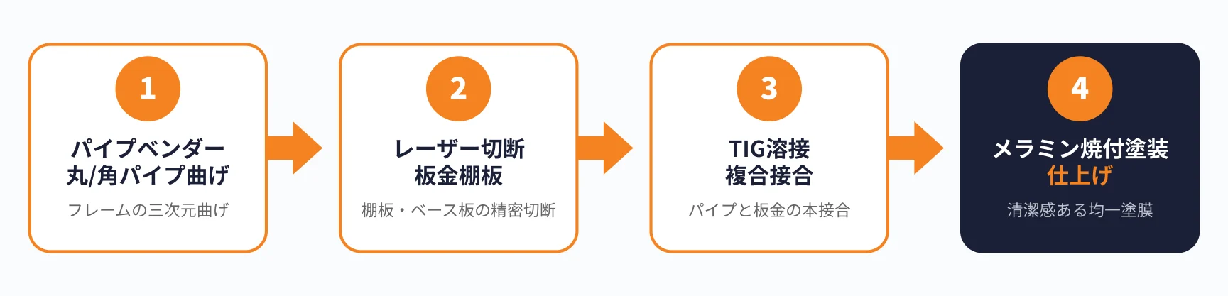 医療機器台車の加工フロー（パイプベンダー→レーザー切断→TIG溶接→メラミン焼付塗装）