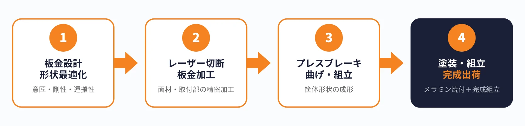 サイネージ筐体の加工フロー(板金設計→レーザー切断→プレスブレーキ→塗装・組立)