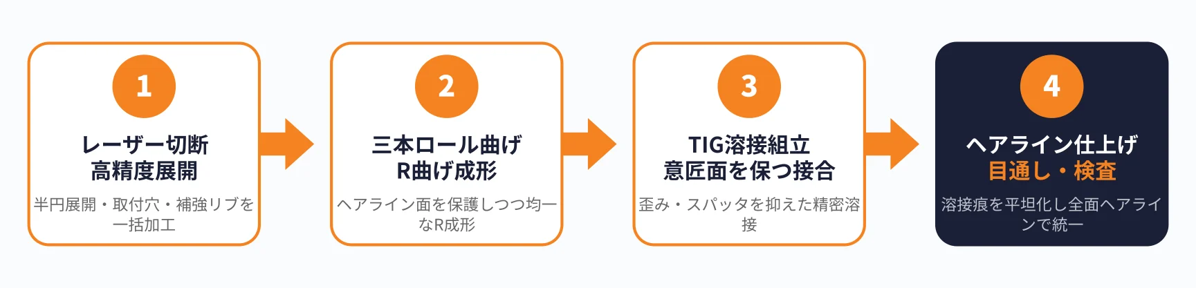 ステンレスセンサーカバーの加工フロー（レーザー切断→三本ロール→TIG溶接→ヘアライン仕上げ）
