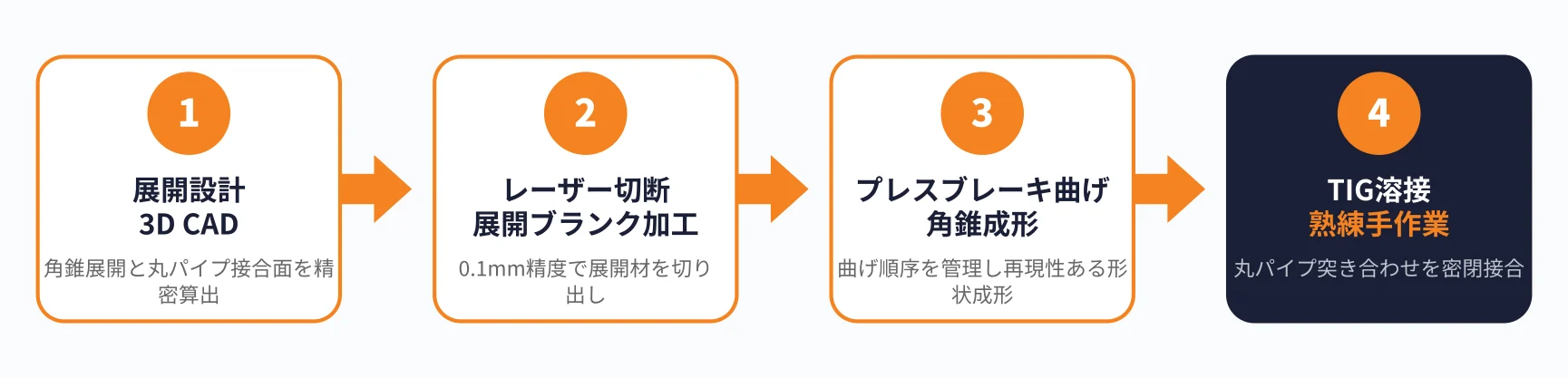 丸角パイプ変換アダプターの加工フロー(展開設計→レーザー→プレスブレーキ→TIG溶接)