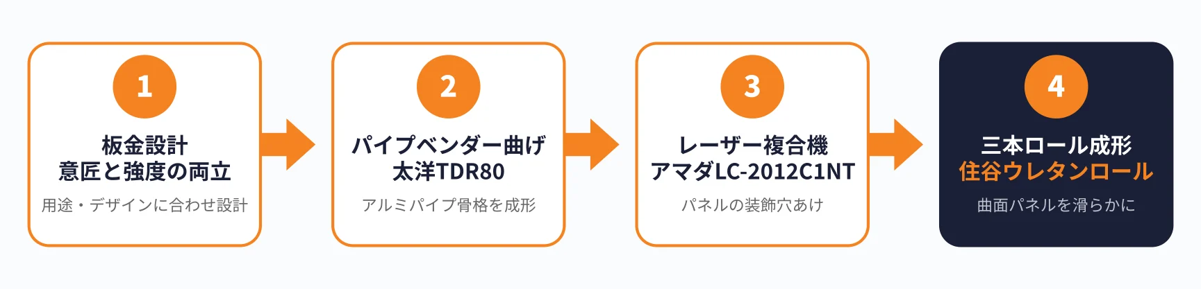アルミデザイン台車の加工フロー（設計→パイプベンダー曲げ→レーザー複合機→三本ロール→TIG溶接・組立）