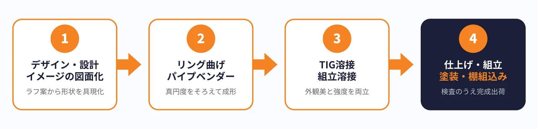 丸パイプディスプレイの製作フロー図（デザイン設計→リング曲げ→TIG溶接→仕上げ組立）