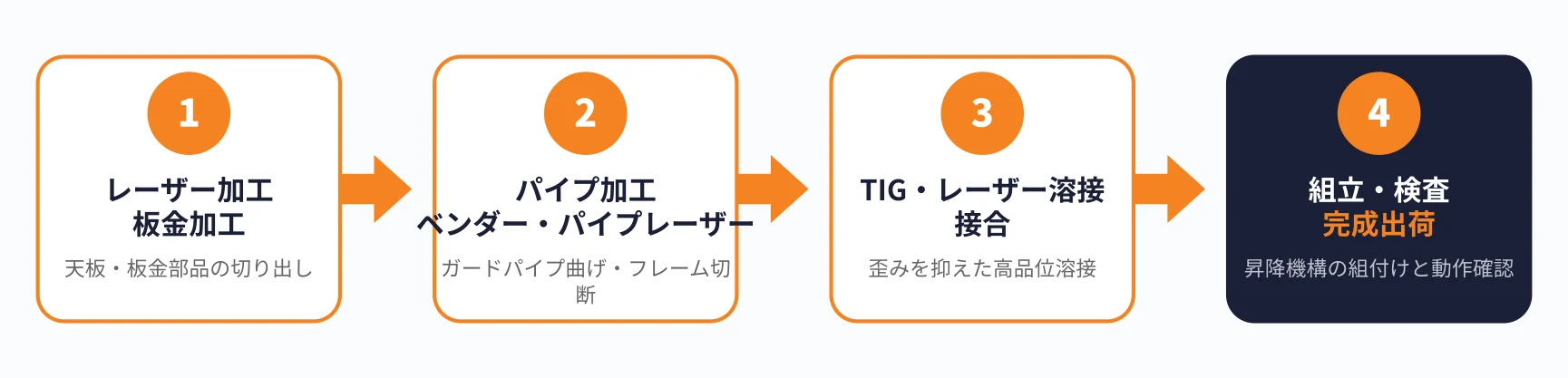 ステンレス昇降台車の加工フロー図（レーザー加工→パイプ加工→TIG・レーザー溶接→組立・検査）