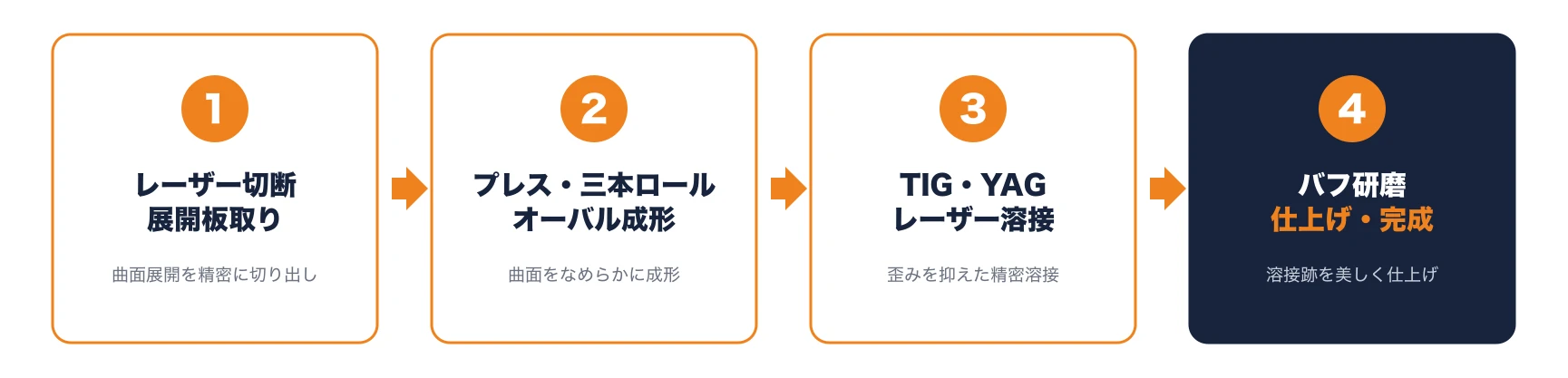 オーバルブランチダクトの加工フロー図(レーザー切断→三本ロール成形→TIG・YAGレーザー溶接→バフ研磨)